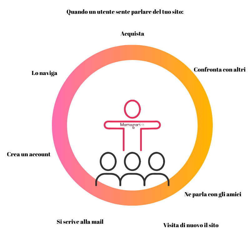 Growth Hacking Funnel Processo di navigazione di un utente