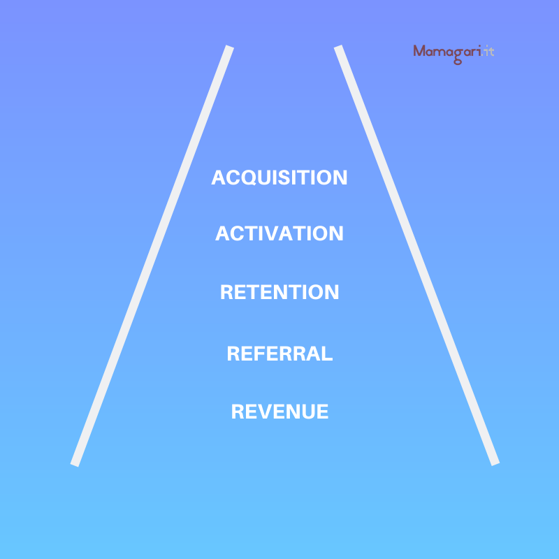 Growth Hacking Funnel
