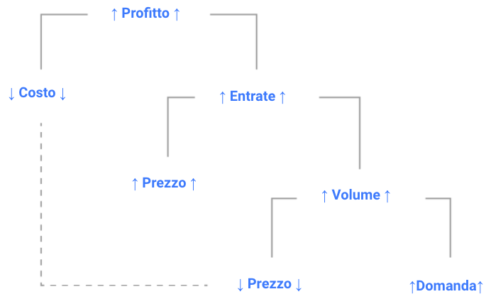 SEO - Mamagari.it agenzioa di web marketing tra le migliori in Italia. Google ADS, SEO, Social e Consulenza ecommerce