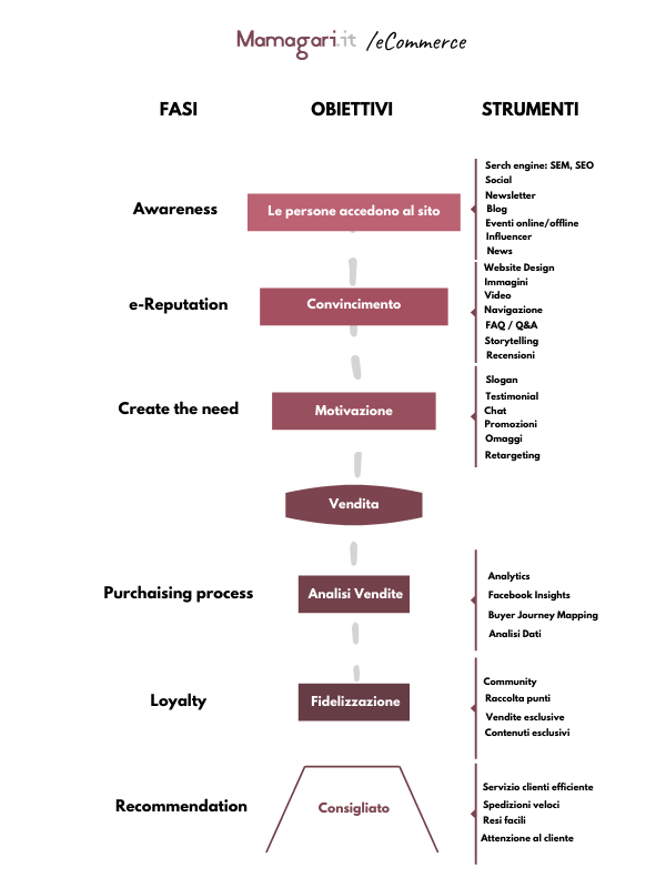 Le fasi di un eCommerce per migliorare le vendite - metodo mamagari.it