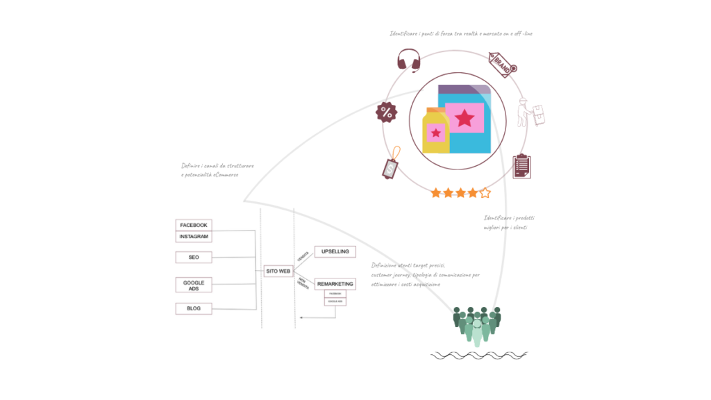 Customer journey eCommerce mamagari