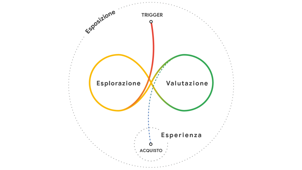 percorso-acquisto-consumatori-messy middle per utenti online